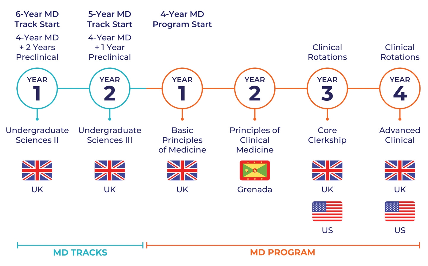 Northumbria University 4 Year MD Program St George s University